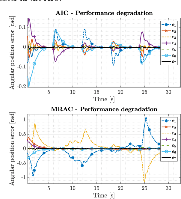Figure 4 for A Novel Adaptive Controller for Robot Manipulators based on Active Inference