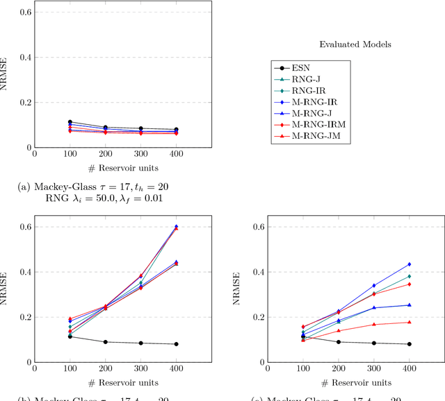 Figure 3 for Pre-trainable Reservoir Computing with Recursive Neural Gas