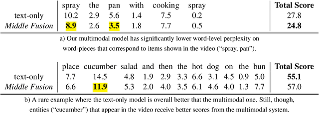 Figure 4 for Neural Language Modeling with Visual Features