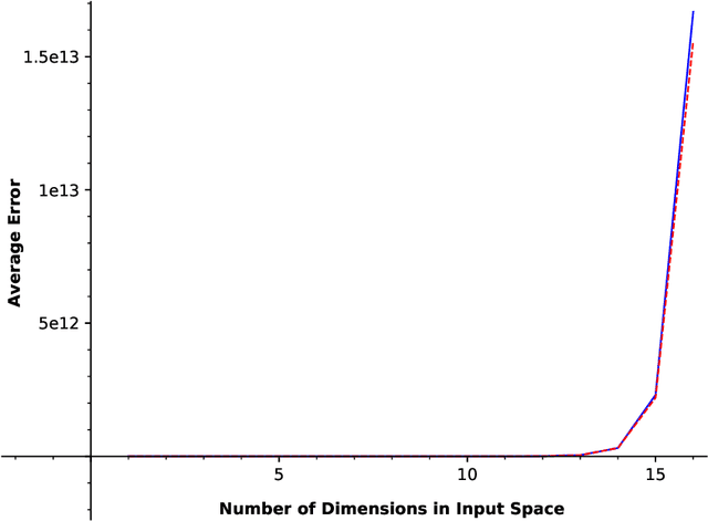 Figure 2 for Information-Theoretic Bounds for Integral Estimation