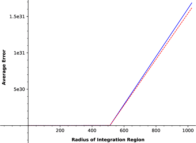 Figure 4 for Information-Theoretic Bounds for Integral Estimation