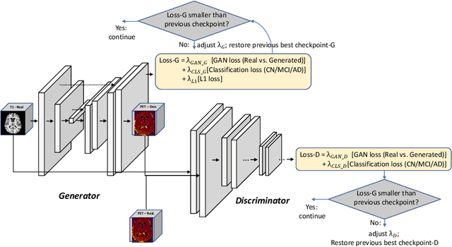 Figure 3 for GANDALF: Generative Adversarial Networks with Discriminator-Adaptive Loss Fine-tuning for Alzheimer's Disease Diagnosis from MRI
