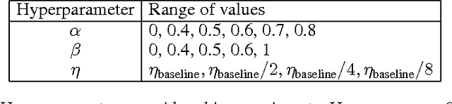 Figure 4 for Prioritized Experience Replay