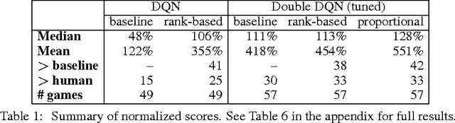 Figure 2 for Prioritized Experience Replay