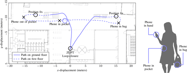 Figure 1 for Inertial Odometry on Handheld Smartphones
