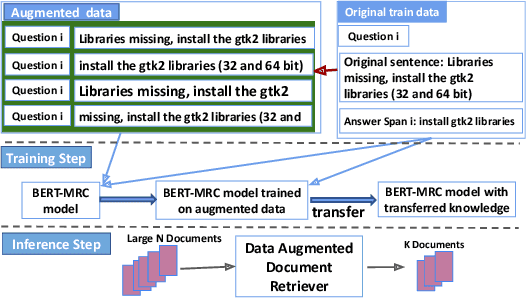 Figure 1 for Cheap and Good? Simple and Effective Data Augmentation for Low Resource Machine Reading
