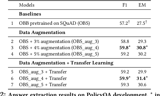 Figure 3 for Cheap and Good? Simple and Effective Data Augmentation for Low Resource Machine Reading