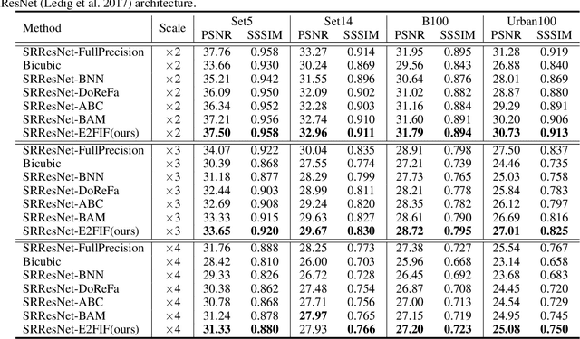 Figure 2 for E2FIF: Push the limit of Binarized Deep Imagery Super-resolution using End-to-end Full-precision Information Flow