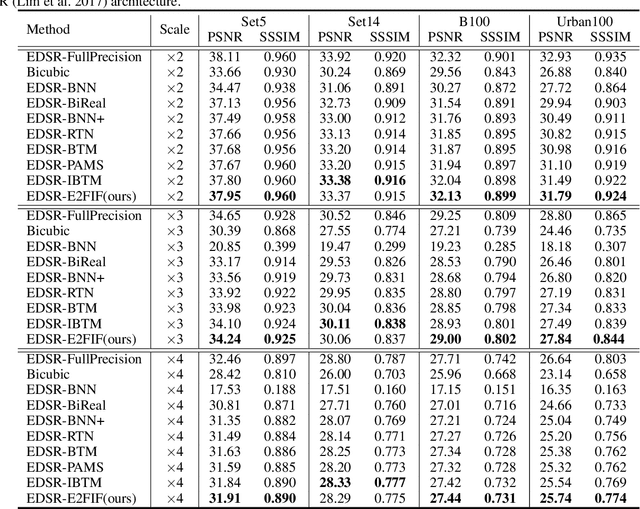 Figure 4 for E2FIF: Push the limit of Binarized Deep Imagery Super-resolution using End-to-end Full-precision Information Flow