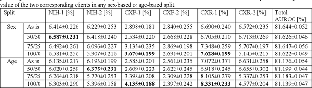 Figure 3 for Reward Systems for Trustworthy Medical Federated Learning