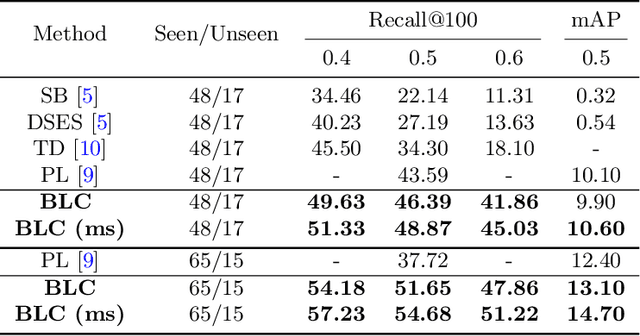 Figure 2 for Background Learnable Cascade for Zero-Shot Object Detection