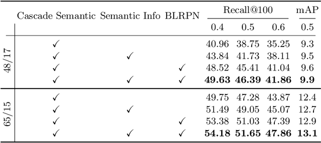 Figure 4 for Background Learnable Cascade for Zero-Shot Object Detection