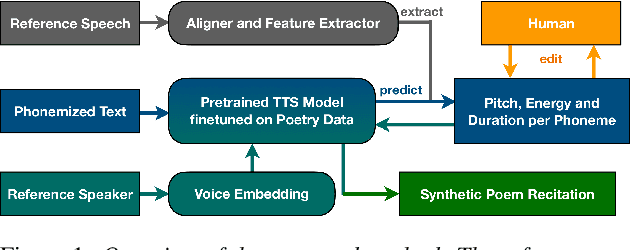 Figure 1 for PoeticTTS -- Controllable Poetry Reading for Literary Studies