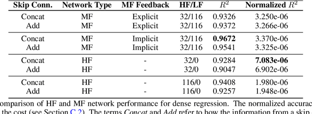 Figure 2 for Multifidelity data fusion in convolutional encoder/decoder networks