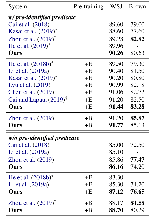 Figure 2 for High-order Semantic Role Labeling