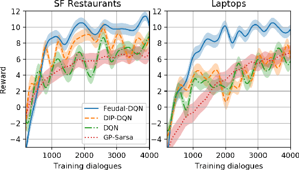 Figure 3 for Feudal Reinforcement Learning for Dialogue Management in Large Domains