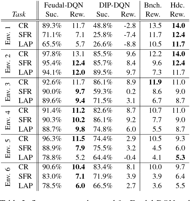 Figure 4 for Feudal Reinforcement Learning for Dialogue Management in Large Domains