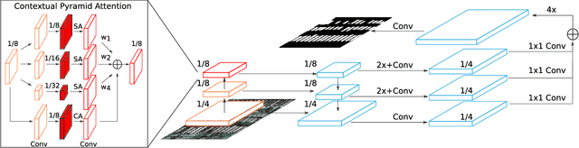Figure 3 for Contextual Pyramid Attention Network for Building Segmentation in Aerial Imagery