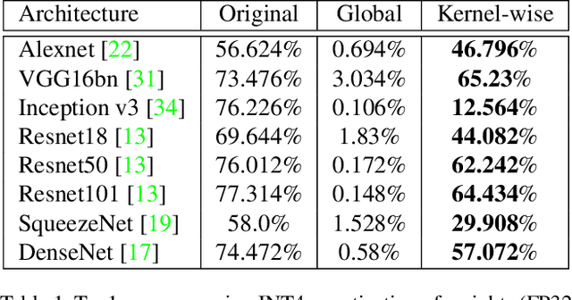 Figure 1 for Low-bit Quantization of Neural Networks for Efficient Inference