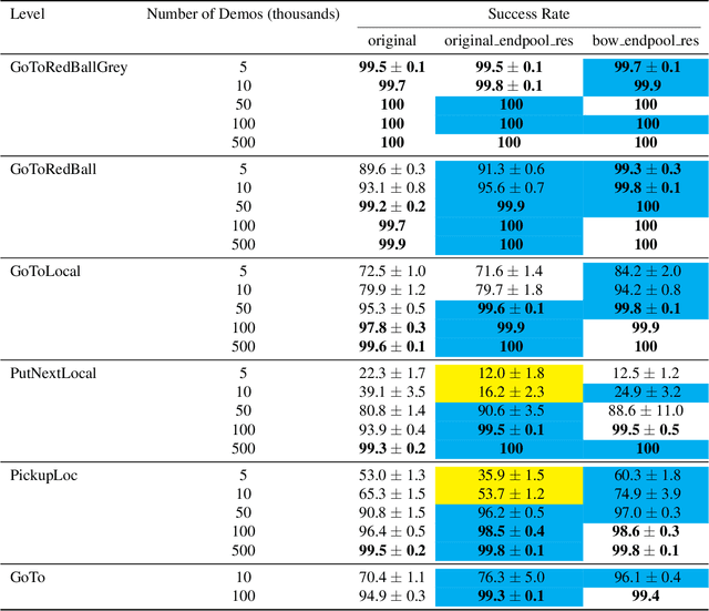 Figure 4 for BabyAI 1.1