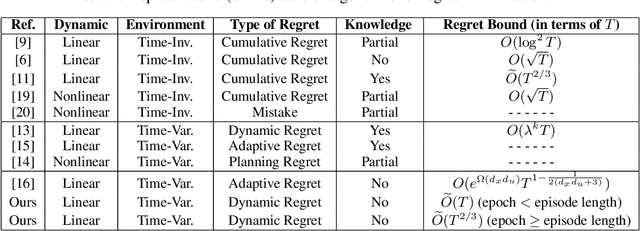 Figure 1 for Learning to Control under Time-Varying Environment