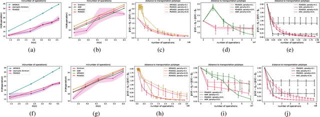 Figure 2 for An Accelerated Stochastic Algorithm for Solving the Optimal Transport Problem