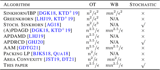 Figure 1 for An Accelerated Stochastic Algorithm for Solving the Optimal Transport Problem