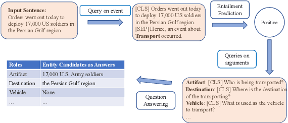 Figure 1 for Probing and Fine-tuning Reading Comprehension Models for Few-shot Event Extraction