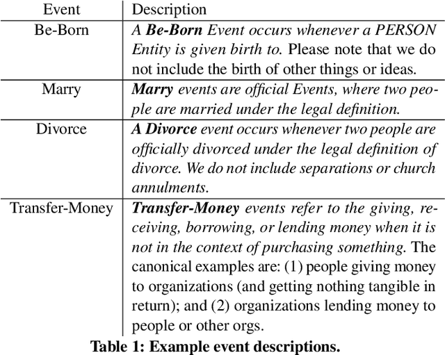 Figure 2 for Probing and Fine-tuning Reading Comprehension Models for Few-shot Event Extraction