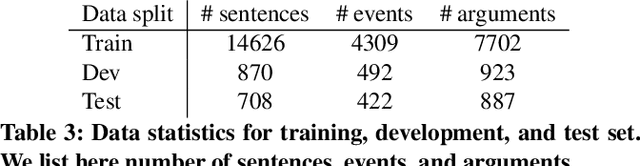 Figure 4 for Probing and Fine-tuning Reading Comprehension Models for Few-shot Event Extraction
