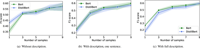 Figure 3 for Probing and Fine-tuning Reading Comprehension Models for Few-shot Event Extraction