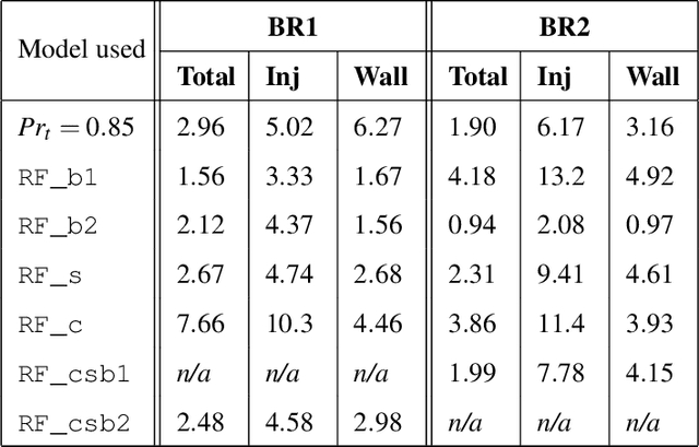 Figure 4 for Generalization of machine-learned turbulent heat flux models applied to film cooling flows