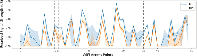 Figure 1 for Multi-Head Attention Neural Network for Smartphone Invariant Indoor Localization