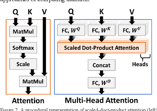 Figure 2 for Multi-Head Attention Neural Network for Smartphone Invariant Indoor Localization