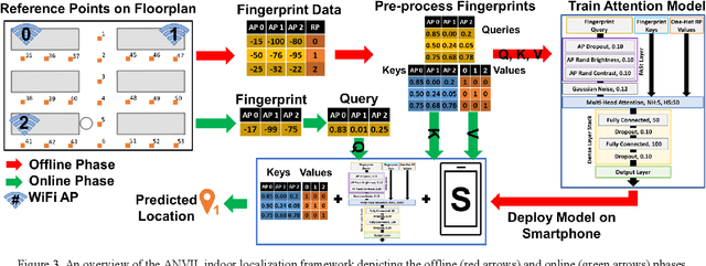 Figure 3 for Multi-Head Attention Neural Network for Smartphone Invariant Indoor Localization
