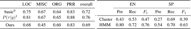 Figure 4 for Named Entity Recognition Only from Word Embeddings