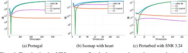 Figure 1 for How can classical multidimensional scaling go wrong?