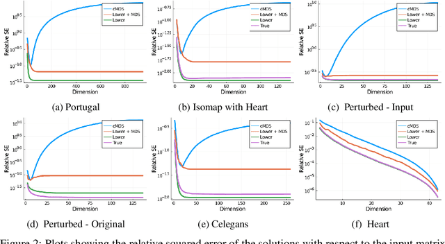 Figure 2 for How can classical multidimensional scaling go wrong?