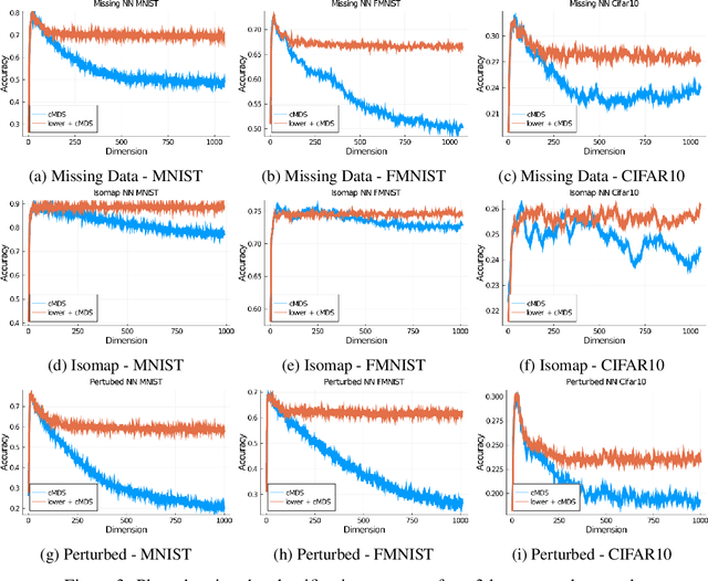 Figure 3 for How can classical multidimensional scaling go wrong?