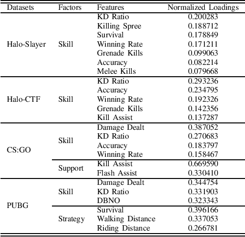 Figure 1 for Behavioral Player Rating in Competitive Online Shooter Games