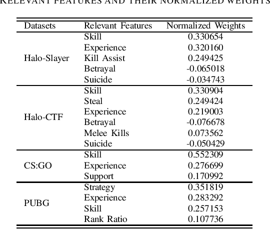 Figure 2 for Behavioral Player Rating in Competitive Online Shooter Games