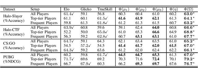 Figure 3 for Behavioral Player Rating in Competitive Online Shooter Games