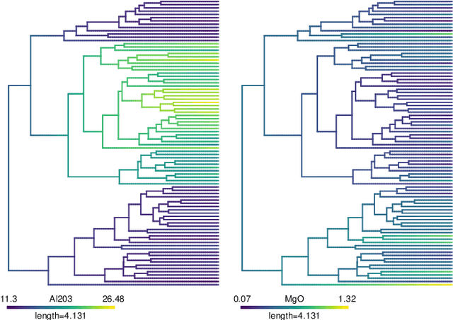 Figure 3 for Hierarchical clustering: visualization, feature importance and model selection