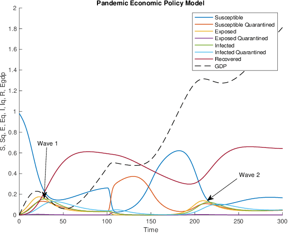 Figure 2 for Optimal Control Policies to Address the Pandemic Health-Economy Dilemma