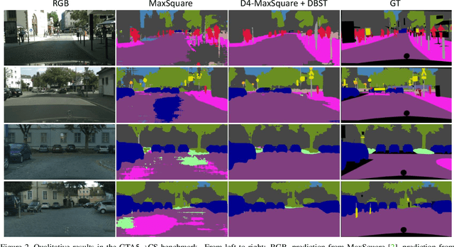 Figure 4 for Plugging Self-Supervised Monocular Depth into Unsupervised Domain Adaptation for Semantic Segmentation