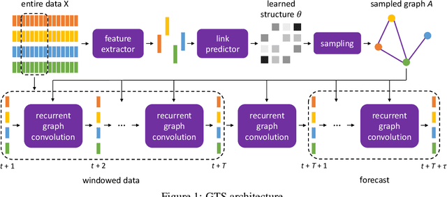 Figure 1 for Discrete Graph Structure Learning for Forecasting Multiple Time Series
