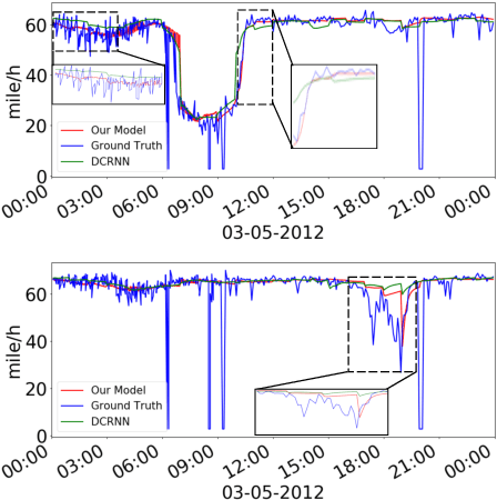 Figure 3 for Discrete Graph Structure Learning for Forecasting Multiple Time Series