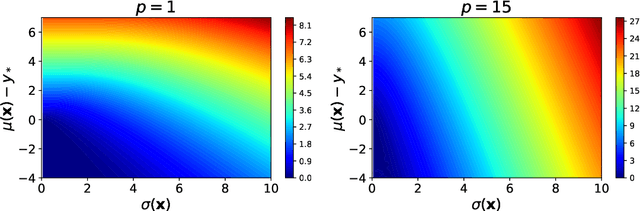 Figure 2 for One-parameter family of acquisition functions for efficient global optimization
