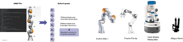 Figure 1 for Differentiable and Learnable Robot Models