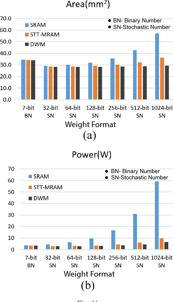 Figure 3 for An Area and Energy Efficient Design of Domain-Wall Memory-Based Deep Convolutional Neural Networks using Stochastic Computing